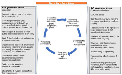 virtuous circle of ESG